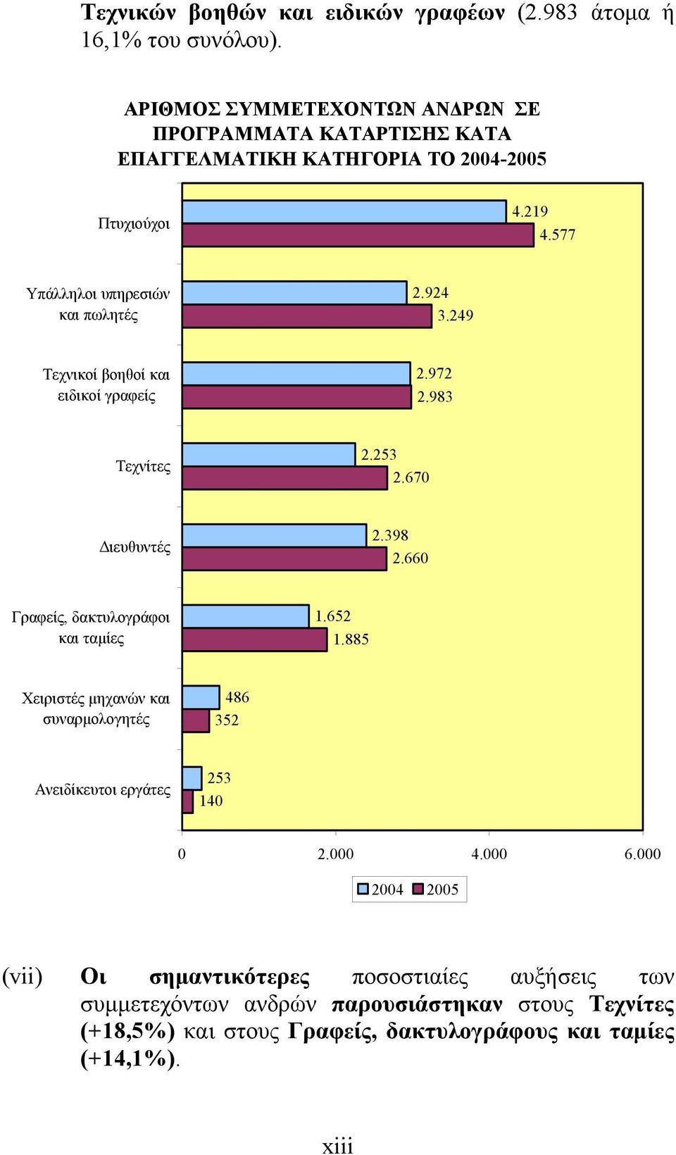 924 3.249 Τεχνικοί βοηθοί και ειδικοί γραφείς 2.972 2.983 Τεχνίτες 2.253 2.670 Διευθυντές 2.398 2.660 Γραφείς, δακτυλογράφοι και ταμίες 1.652 1.