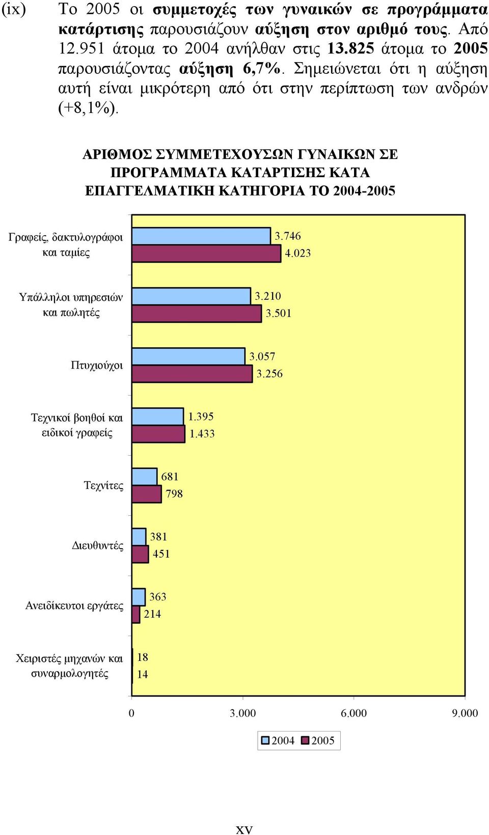 ΑΡΙΘΜΟΣ ΣΥΜΜΕΤΕΧΟΥΣΩΝ ΓΥΝΑΙΚΩΝ ΣΕ ΠΡΟΓΡΑΜΜΑΤΑ ΚΑΤΑΡΤΙΣΗΣ ΚΑΤΑ ΕΠΑΓΓΕΛΜΑΤΙΚΗ ΚΑΤΗΓΟΡΙΑ ΤΟ 2004-2005 Γραφείς, δακτυλογράφοι και ταμίες 3.746 4.