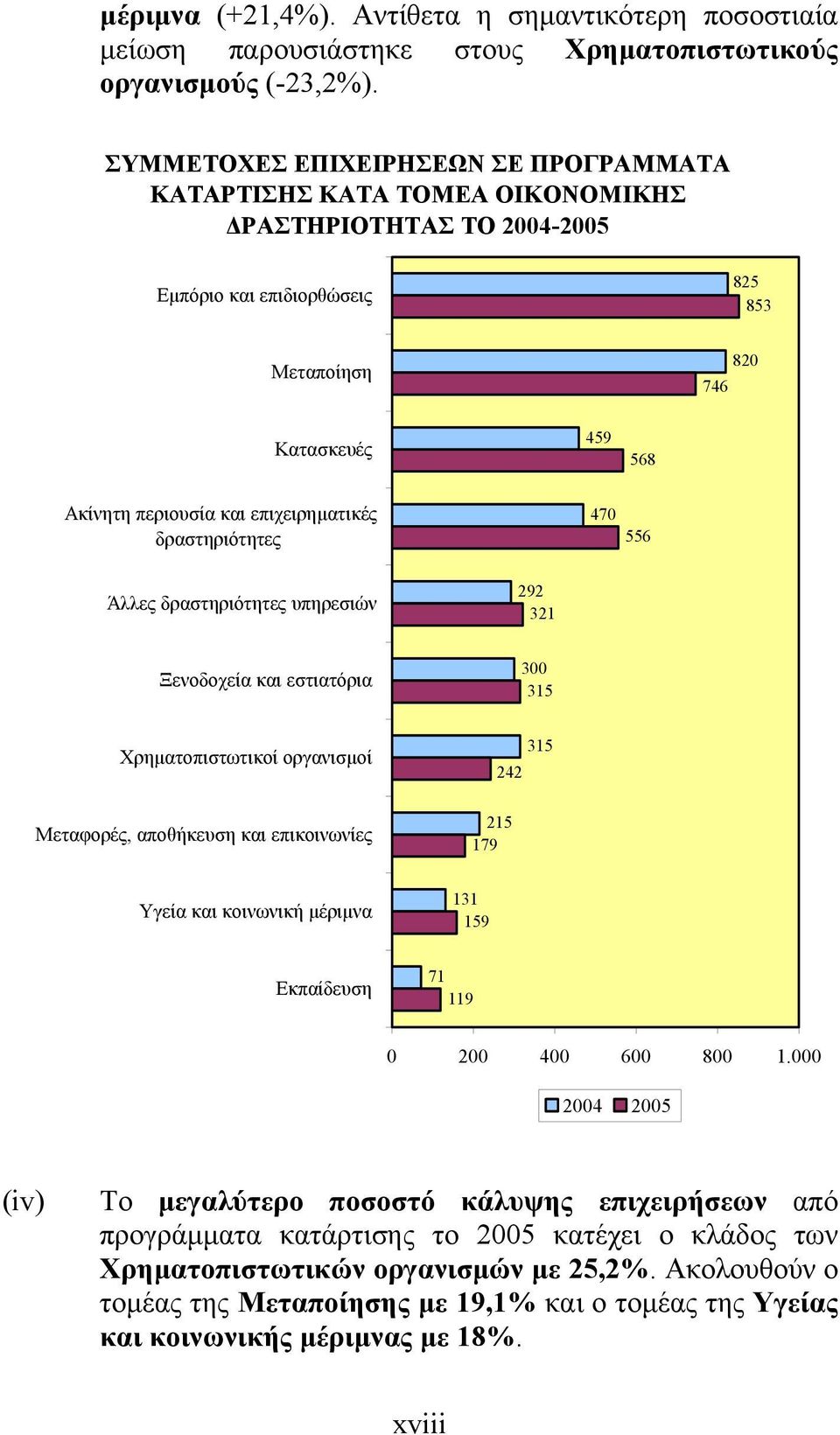 επιχειρηματικές δραστηριότητες 470 556 Άλλες δραστηριότητες υπηρεσιών 292 321 Ξενοδοχεία και εστιατόρια 300 315 Χρηματοπιστωτικοί οργανισμοί Μεταφορές, αποθήκευση και επικοινωνίες 315 242 215 179