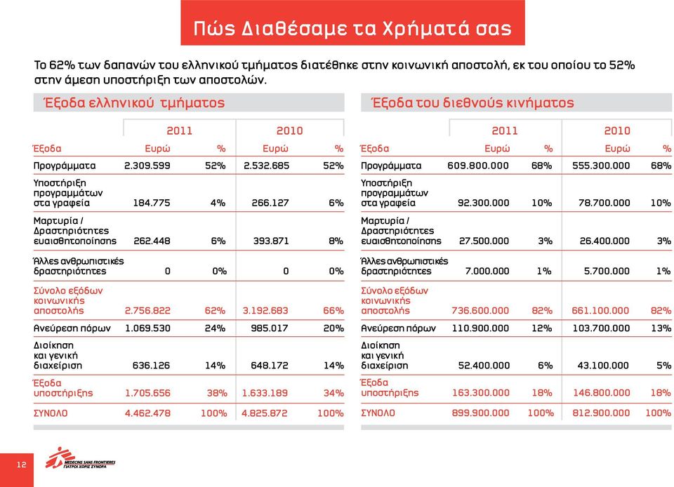 127 6% Μαρτυρία / Δραστηριότητες ευαισθητοποίησης 262.448 6% 393.871 8% Άλλες ανθρωπιστικές δραστηριότητες 0 0% 0 0% Σύνολο εξόδων κοινωνικής αποστολής 2.756.822 62% 3.192.683 66% Ανεύρεση πόρων 1.