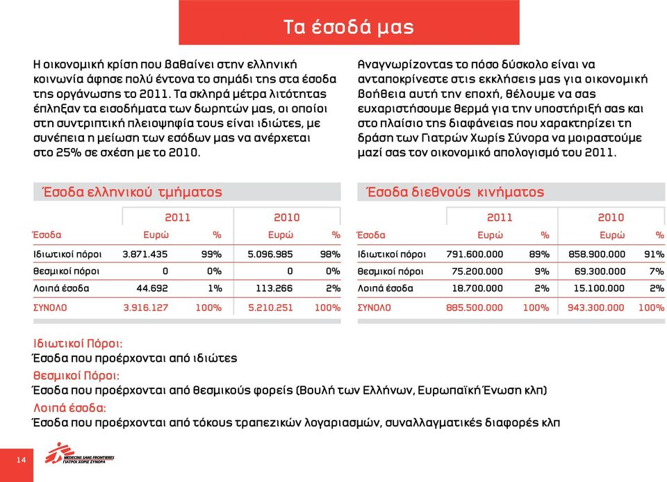 Αναγνωρίζοντας το πόσο δύσκολο είναι να ανταποκρίνεστε στις εκκλήσεις μας για οικονομική βοήθεια αυτή την εποχή, θέλουμε να σας ευχαριστήσουμε θερμά για την υποστήριξή σας και στο πλαίσιο της