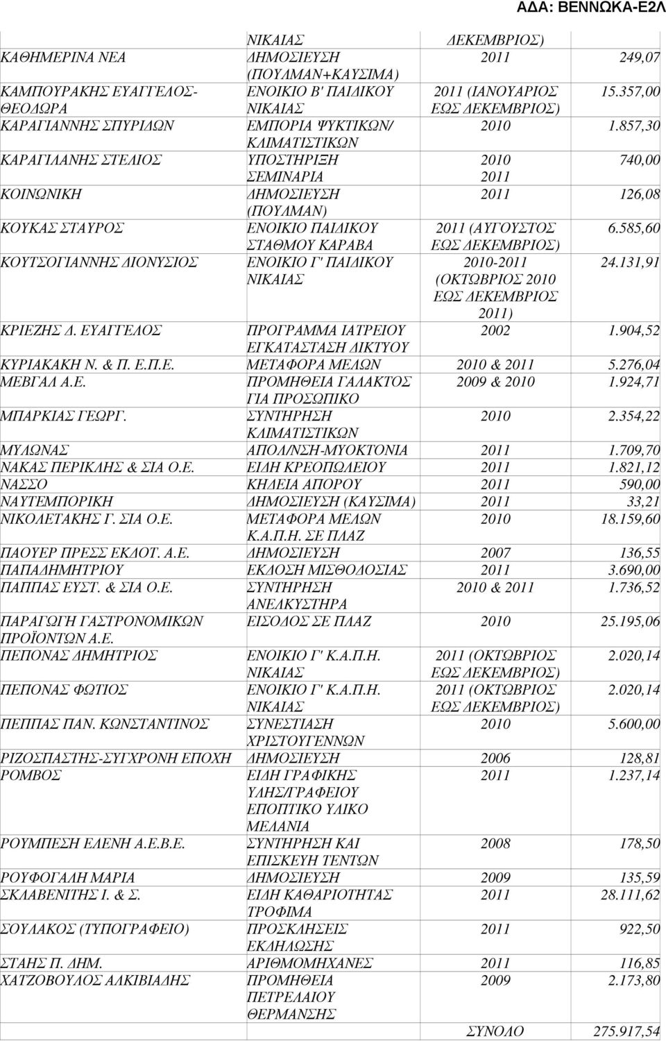 585,60 ΣΤΑΘΜΟΥ ΚΑΡΑΒΑ ΕΩΣ ΕΚΕΜΒΡΙΟΣ) ΚΟΥΤΣΟΓΙΑΝΝΗΣ ΙΟΝΥΣΙΟΣ ΕΝΟΙΚΙΟ Γ' ΠΑΙ ΙΚΟΥ 2010-2011 24.131,91 ΝΙΚΑΙΑΣ (ΟΚΤΩΒΡΙΟΣ 2010 ΕΩΣ ΕΚΕΜΒΡΙΟΣ 2011) ΚΡΙΕΖΗΣ. ΕΥΑΓΓΕΛΟΣ ΠΡΟΓΡΑΜΜΑ ΙΑΤΡΕΙΟΥ 2002 1.