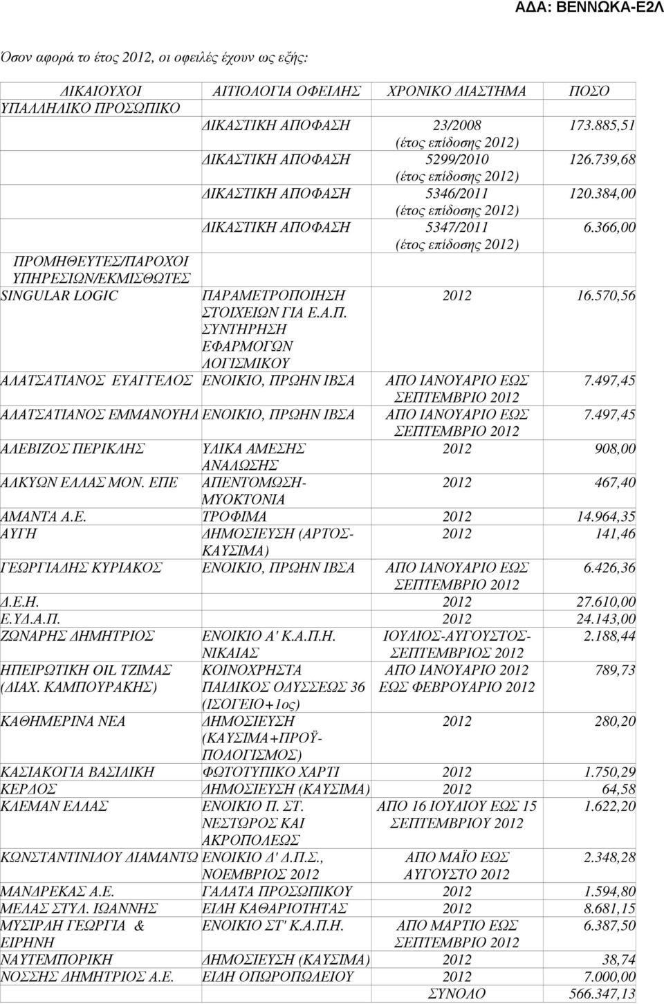 570,56 ΑΛΑΤΣΑΤΙΑΝΟΣ ΕΥΑΓΓΕΛΟΣ ΕΝΟΙΚΙΟ, ΠΡΩΗΝ ΙΒΣΑ ΑΠΟ ΙΑΝΟΥΑΡΙΟ ΕΩΣ 7.497,45 ΑΛΑΤΣΑΤΙΑΝΟΣ ΕΜΜΑΝΟΥΗΛ ΕΝΟΙΚΙΟ, ΠΡΩΗΝ ΙΒΣΑ ΑΠΟ ΙΑΝΟΥΑΡΙΟ ΕΩΣ 7.