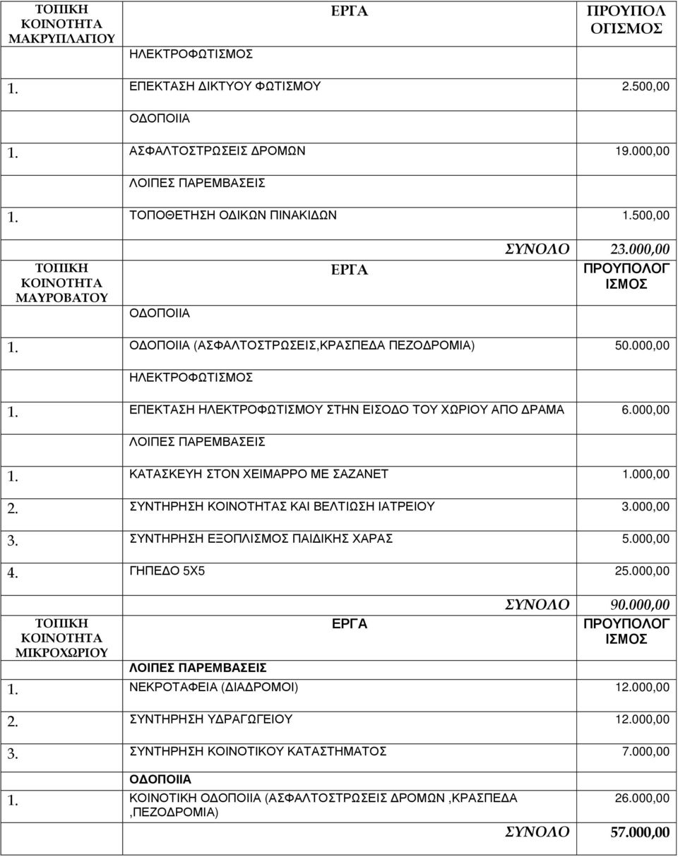 ΚΑΤΑΣΚΕΥΗ ΣΤΟΝ ΧΕΙΜΑΡΡΟ ΜΕ ΣΑΖΑΝΕΤ 1.000,00 2. ΣΥΝΤΗΡΗΣΗ Σ ΚΑΙ ΒΕΛΤΙΩΣΗ ΙΑΤΡΕΙΟΥ 3.000,00 3. ΣΥΝΤΗΡΗΣΗ ΕΞΟΠΛ ΠΑΙ ΙΚΗΣ ΧΑΡΑΣ 5.000,00 4. ΓΗΠΕ Ο 5X5 25.000,00 ΜΙΚΡΟΧΩΡΙΟΥ ΛΟΙΠΕΣ ΠΑΡΕΜΒΑΣΕΙΣ ΣΥΝΟΛΟ 90.