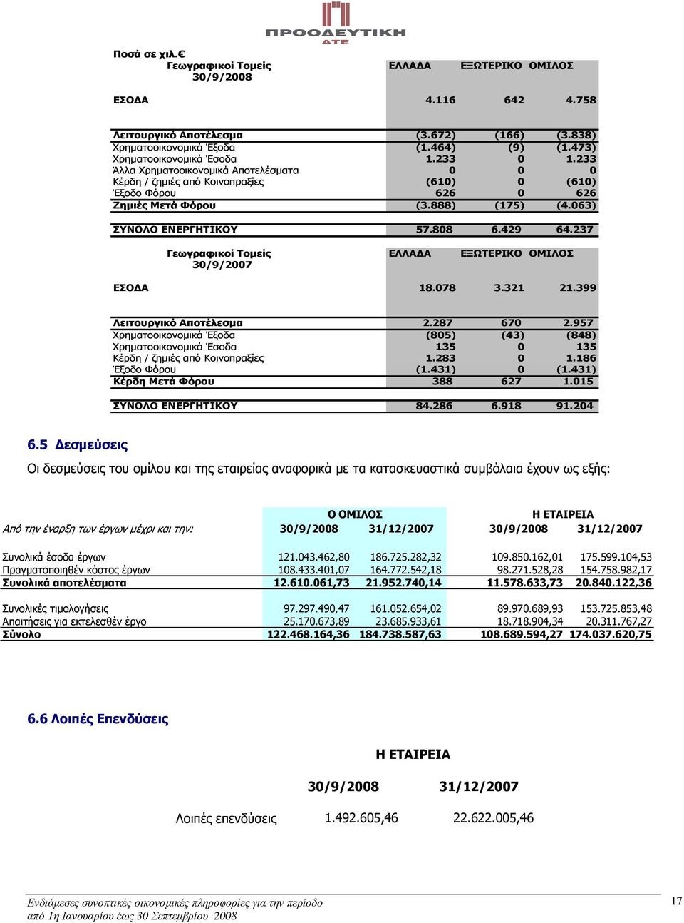 063) ΣΥΝΟΛΟ ΕΝΕΡΓΗΤΙΚΟΥ 57.808 6.429 64.237 Γεωγραφικοί Τοµείς ΕΛΛΑ Α ΕΞΩΤΕΡΙΚΟ ΟΜΙΛΟΣ 30/9/2007 ΕΣΟ Α 18.078 3.321 21.399 Λειτουργικό Αποτέλεσµα 2.287 670 2.