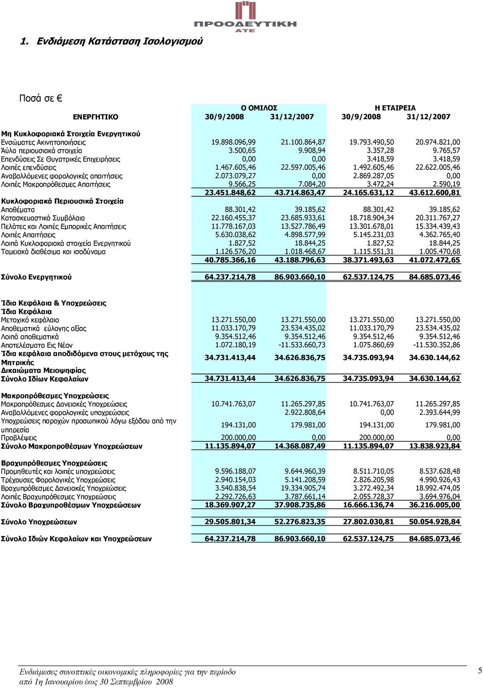 597.005,46 1.492.605,46 22.622.005,46 Αναβαλλόµενες φορολογικές απαιτήσεις 2.073.079,27 0,00 2.869.287,05 0,00 Λοιπές Μακροπρόθεσµες Απαιτήσεις 9.566,25 7.084,20 3.472,24 2.590,19 23.451.848,62 43.