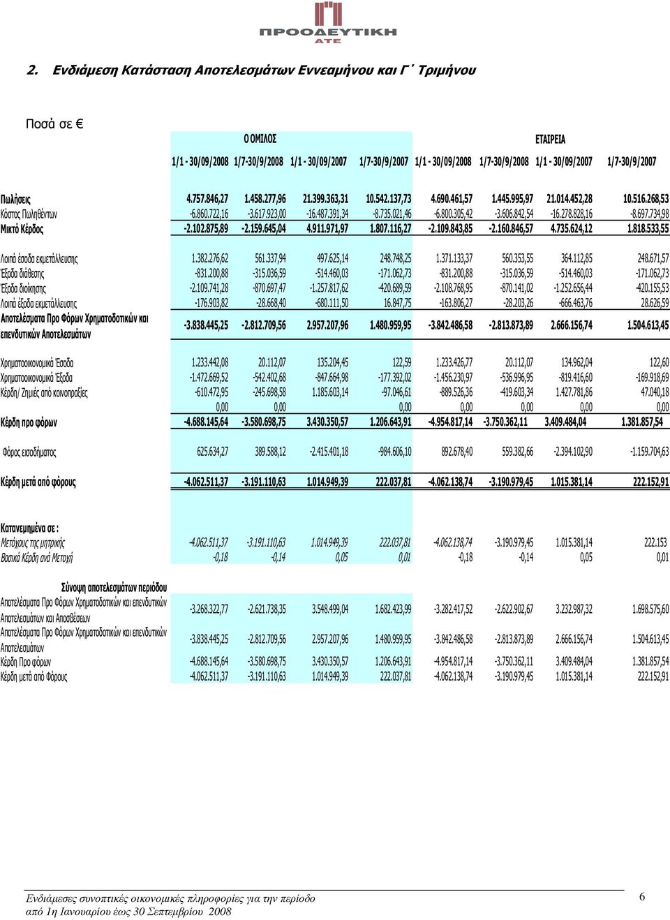 021,46-6.800.305,42-3.606.842,54-16.278.828,16-8.697.734,98 Μικτό Κέρδος -2.102.875,89-2.159.645,04 4.911.971,97 1.807.116,27-2.109.843,85-2.160.846,57 4.735.624,12 1.818.