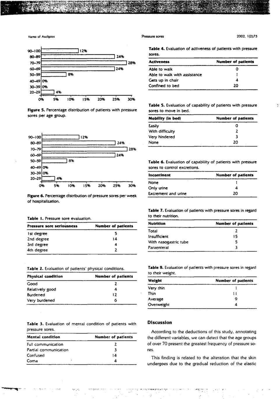 Percentage distribution of pressure sores per week of hospitalization. Table 1. Pressure sore evaluation. Pressure sore seriousness 1st degree 5 2nd degree 14 3rd degree 4 4th degree 2 Table 4.
