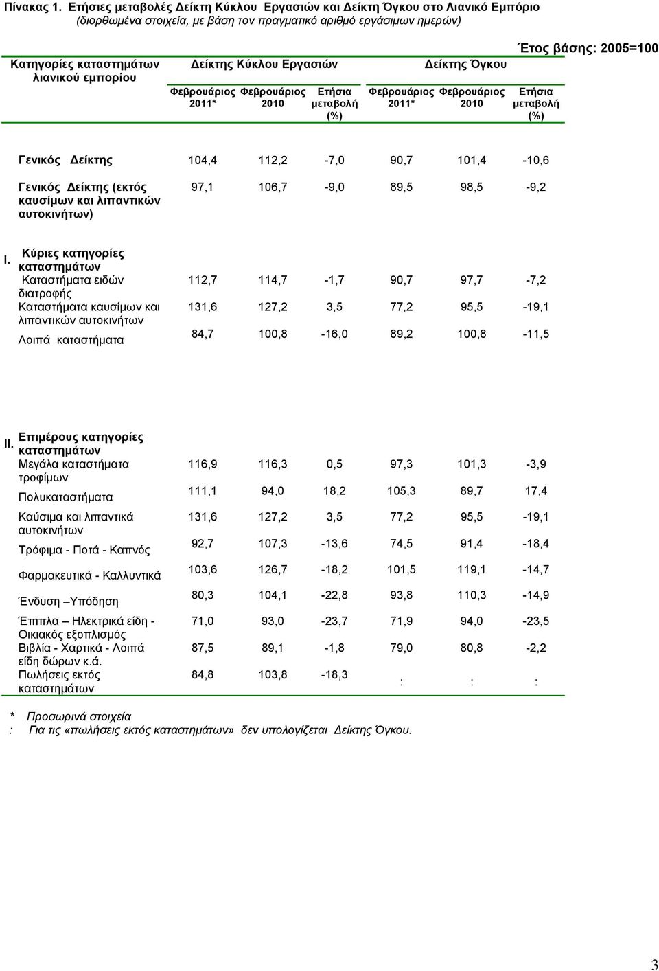 90,7 101,4-10,6 Γενικός Δείκτης (εκτός καυσίμων και λιπαντικών αυτοκινήτων) 97,1 106,7-9,0 89,5 98,5-9,2 Ι.