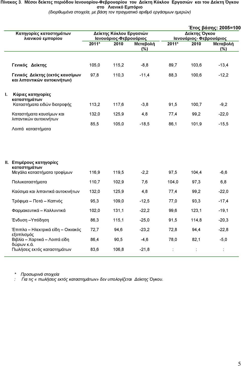 Δείκτης Όγκου Ιανουάριος- 2011* 2010 Μεταβολή Γενικός Δείκτης 105,0 115,2-8,8 89,7 103,6-13,4 Γενικός Δείκτης (εκτός καυσίμων και λιπαντικών αυτοκινήτων) 97,8 110,3-11,4 88,3 100,6-12,2 Ι.