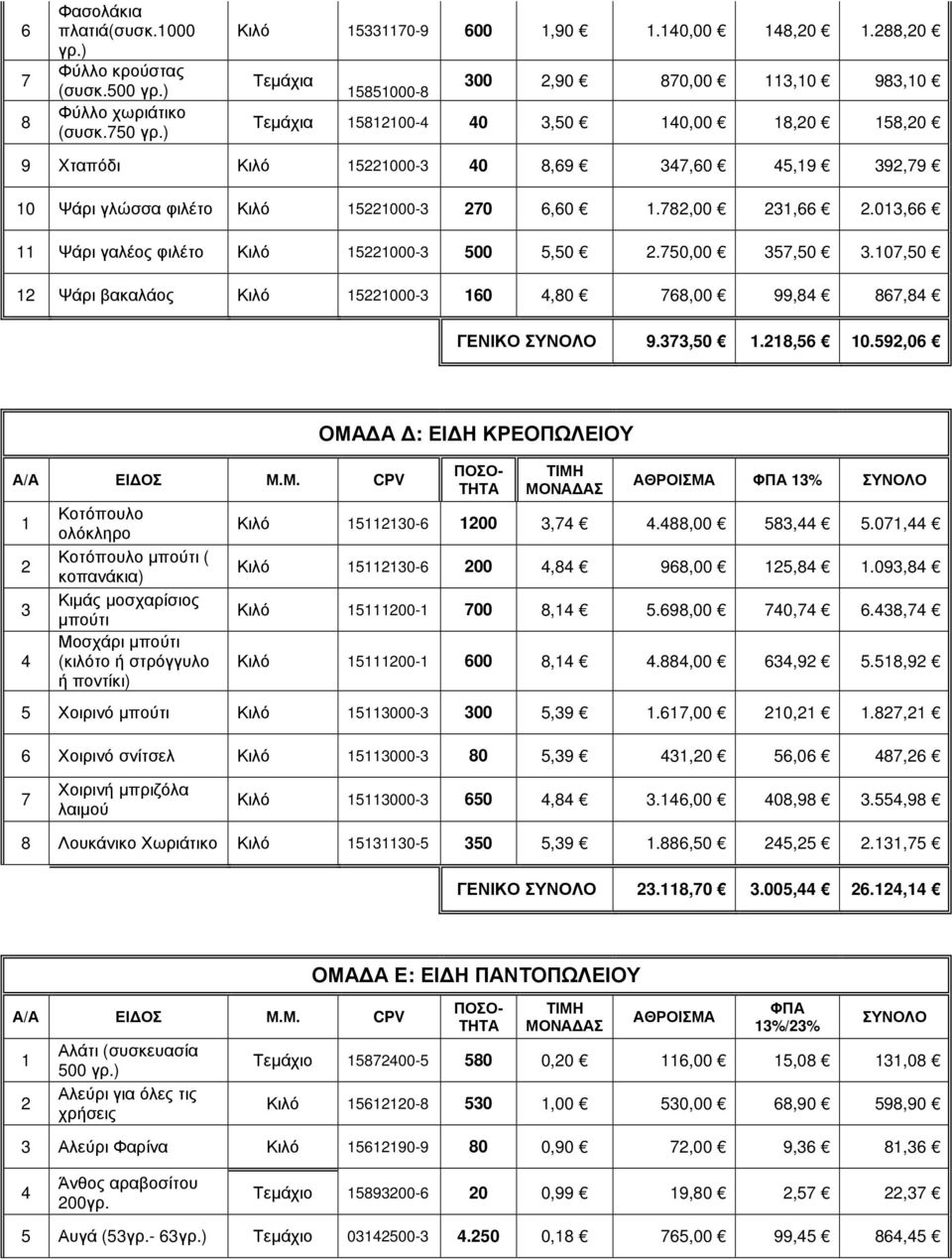 6,60 1.782,00 231,66 2.013,66 11 Ψάρι γαλέος φιλέτο Κιλό 15221000-3 500 5,50 2.750,00 357,50 3.107,50 12 Ψάρι βακαλάος Κιλό 15221000-3 160 4,80 768,00 99,84 867,84 ΓΕΝΙΚΟ ΣΥΝΟΛΟ 9.373,50 1.218,56 10.