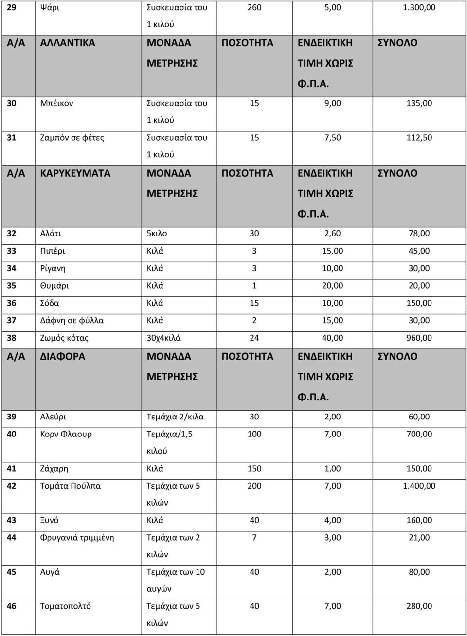 20,00 20,00 36 Σόδα Κιλά 15 10,00 150,00 37 Δάφνη σε φύλλα Κιλά 2 15,00 30,00 38 Ζωμός κότας 30χ4κιλά 24 40,00 960,00 Α/Α ΔΙΑΦΟΡΑ ΜΟΝΑΔΑ ΠΟΣΟΤΗΤΑ ΕΝΔΕΙΚΤΙΚΗ ΣΥΝΟΛΟ 39 Αλεύρι Τεμάχια 2/κιλα 30 2,00