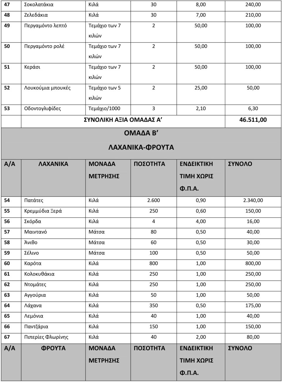 511,00 ΟΜΑΔΑ Β ΛΑΧΑΝΙΚΑ-ΦΡΟΥΤΑ Α/Α ΛΑΧΑΝΙΚΑ ΜΟΝΑΔΑ ΠΟΣΟΤΗΤΑ ΕΝΔΕΙΚΤΙΚΗ ΣΥΝΟΛΟ 54 Πατάτες Κιλά 2.600 0,90 2.