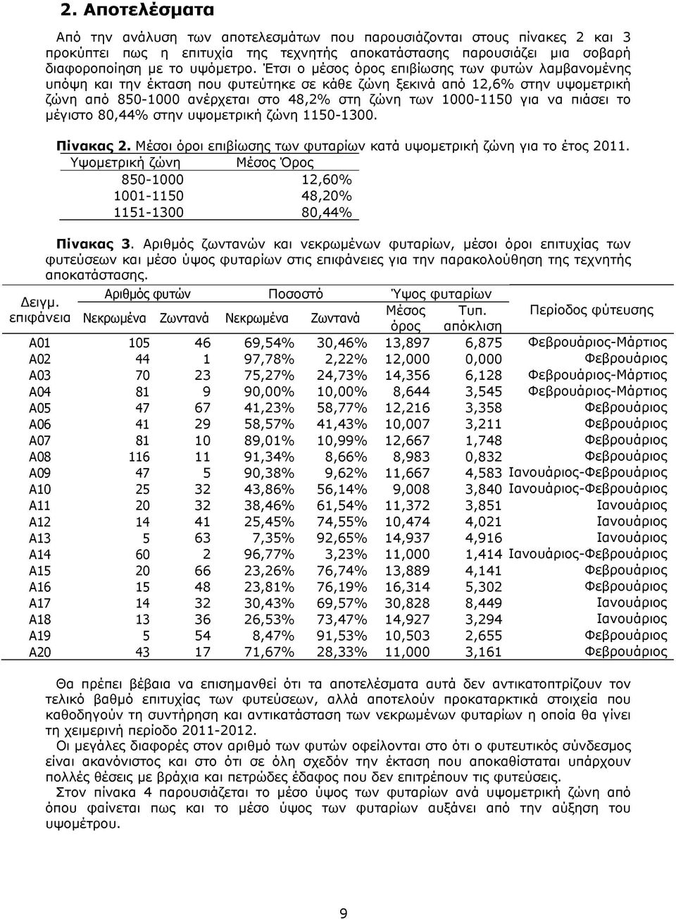πιάσει το μέγιστο 80,44% στην υψομετρική ζώνη 1150-1300. Πίνακας 2. Μέσοι όροι επιβίωσης των φυταρίων κατά υψομετρική ζώνη για το έτος 2011.