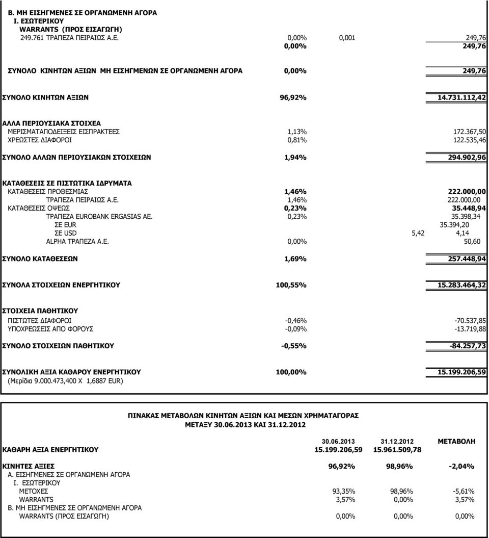 902,96 ΚΑΤΑΘΕΣΕΙΣ ΣΕ ΠΙΣΤΩΤΙΚΑ ΙΔΡΥΜΑΤΑ ΚΑΤΑΘΕΣΕΙΣ ΠΡΟΘΕΣΜΙΑΣ 1,46% 222.000,00 ΤΡΑΠΕΖΑ ΠΕΙΡΑΙΩΣ Α.Ε. 1,46% 222.000,00 ΚΑΤΑΘΕΣΕΙΣ ΟΨΕΩΣ 0,23% 35.448,94 ΤΡΑΠΕΖΑ EUROBANK ERGASIAS ΑΕ. 0,23% 35.398,34 ΣΕ EUR 35.