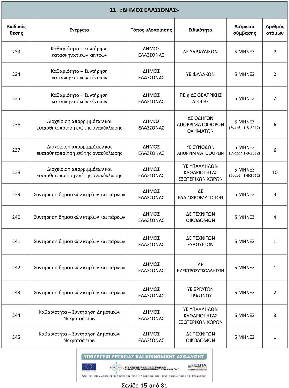 ΑΠΟΡΡΙΜΜΑΤΟΦΟΡΩΝ (Εναρξη -8-202) 6 238 Διαχείριση απορριμμάτων και ευαισθητοποίηση επί της ανακύκλωσης ΥΕ ΥΠΑΛΛΗΛΩΝ ΚΑΘΑΡΙΟΤΗΤΑΣ ΕΞΩΤΕΡΙΚΩΝ ΧΩΡΩΝ (Εναρξη -8-202) 0 239 Συντρηση δημοτικών κτιρίων και