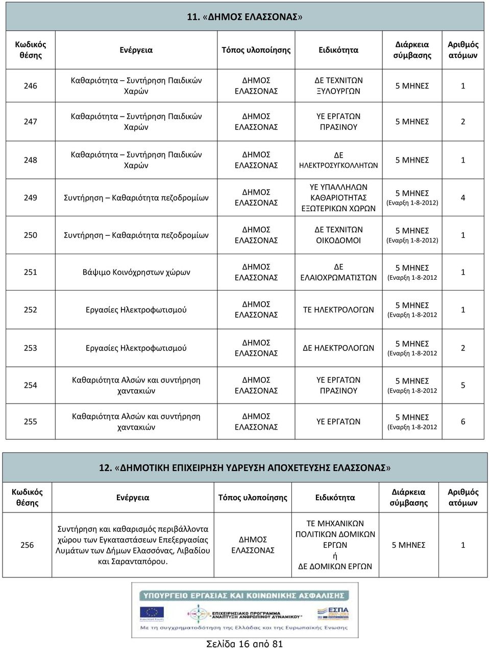ΔΕ ΕΛΑΙΟΧΡΩΜΑΤΙΣΤΩΝ (Εναρξη -8-202 252 Εργασίες Ηλεκτροφωτισμού ΤΕ ΗΛΕΚΤΡΟΛΟΓΩΝ (Εναρξη -8-202 253 Εργασίες Ηλεκτροφωτισμού ΔΕ ΗΛΕΚΤΡΟΛΟΓΩΝ (Εναρξη -8-202 2 254 Καθαριότητα Αλσών και συντρηση