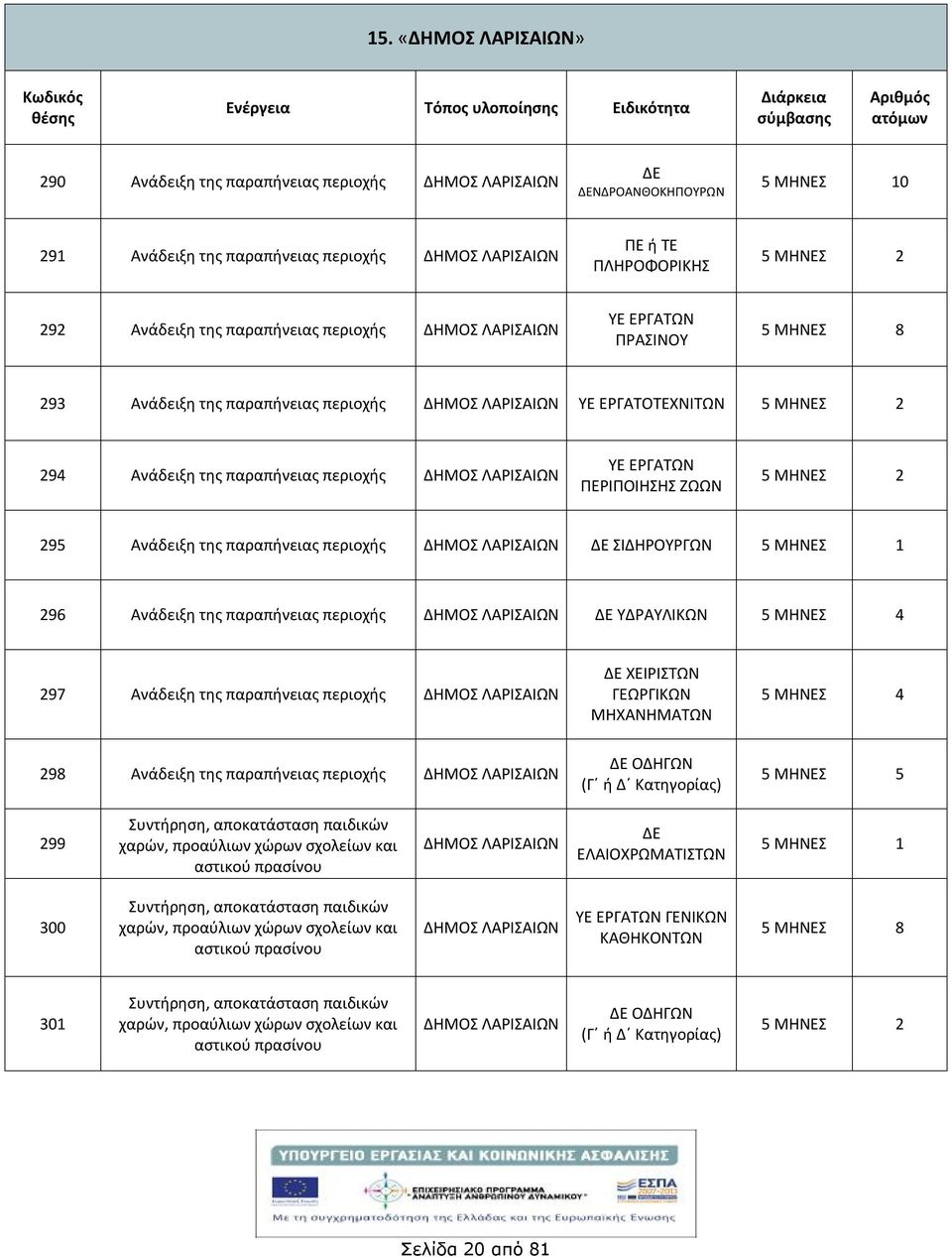 ΛΑΡΙΣΑΙΩΝ ΔΕ ΣΙΔΗΡΟΥΡΓΩΝ 296 Ανάδειξη της παραπνειας περιοχς ΛΑΡΙΣΑΙΩΝ ΔΕ ΥΔΡΑΥΛΙΚΩΝ 4 297 Ανάδειξη της παραπνειας περιοχς ΛΑΡΙΣΑΙΩΝ ΔΕ ΧΕΙΡΙΣΤΩΝ ΓΕΩΡΓΙΚΩΝ ΜΗΧΑΝΗΜΑΤΩΝ 4 298 Ανάδειξη της παραπνειας