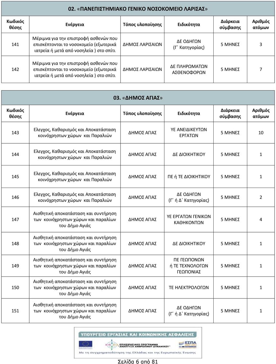 «ΑΓΙΑΣ» 43 Ελεγχος, Καθαρισμός και Αποκατάσταση κοινόχρηστων χώρων και Παραλιών ΑΓΙΑΣ ΥΕ ΑΝΕΙΔΙΚΕΥΤΩΝ ΕΡΓΑΤΩΝ 0 44 Ελεγχος, Καθαρισμός και Αποκατάσταση κοινόχρηστων χώρων και Παραλιών ΑΓΙΑΣ ΔΕ