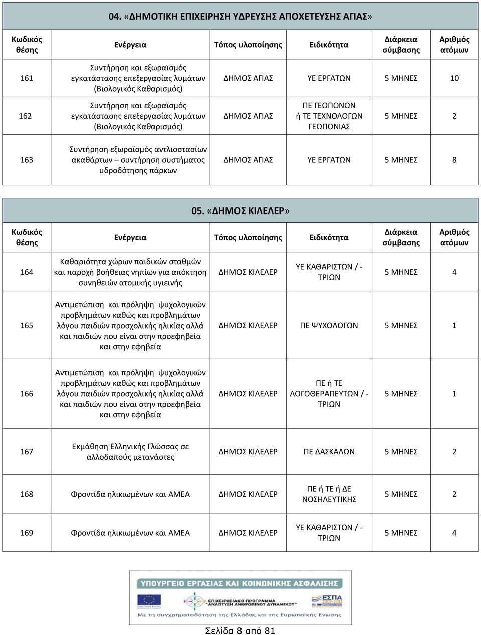 «ΚΙΛΕΛΕΡ» 64 Καθαριότητα χώρων παιδικών σταθμών και παροχ βοθειας νηπίων για απόκτηση συνηθειών ατομικς υγιεινς ΚΙΛΕΛΕΡ ΥΕ ΚΑΘΑΡΙΣΤΩΝ / - ΤΡΙΩΝ 4 65 Αντιμετώπιση και πρόληψη ψυχολογικών προβλημάτων