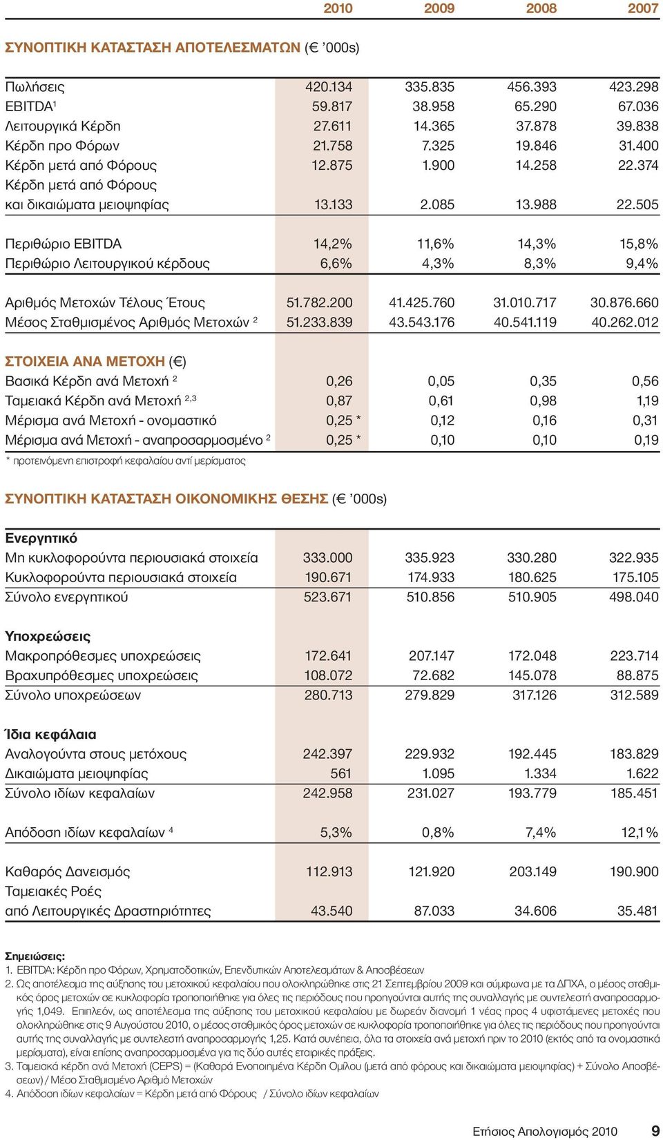 505 Περιθώριο EBITDA 14,2% 11,6% 14,3% 15,8% Περιθώριο Λειτουργικού κέρδους 6,6% 4,3% 8,3% 9,4% Αριθµός Μετοχών Τέλους Έτους 51.782.200 41.425.760 31.010.717 30.876.