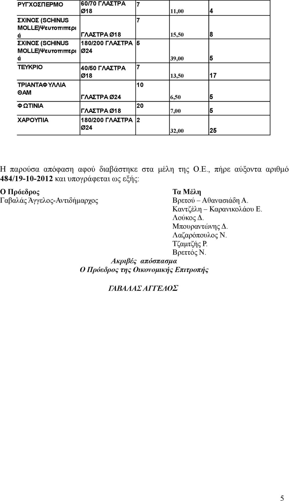 , πήρε αύξοντα αριθμό 484/19--01 και υπογρφεται ως εξής: Ο Πρόεδρος Τα Μέλη Γαβαλς Άγγελος-Αντιδήμαρχος Βρετού