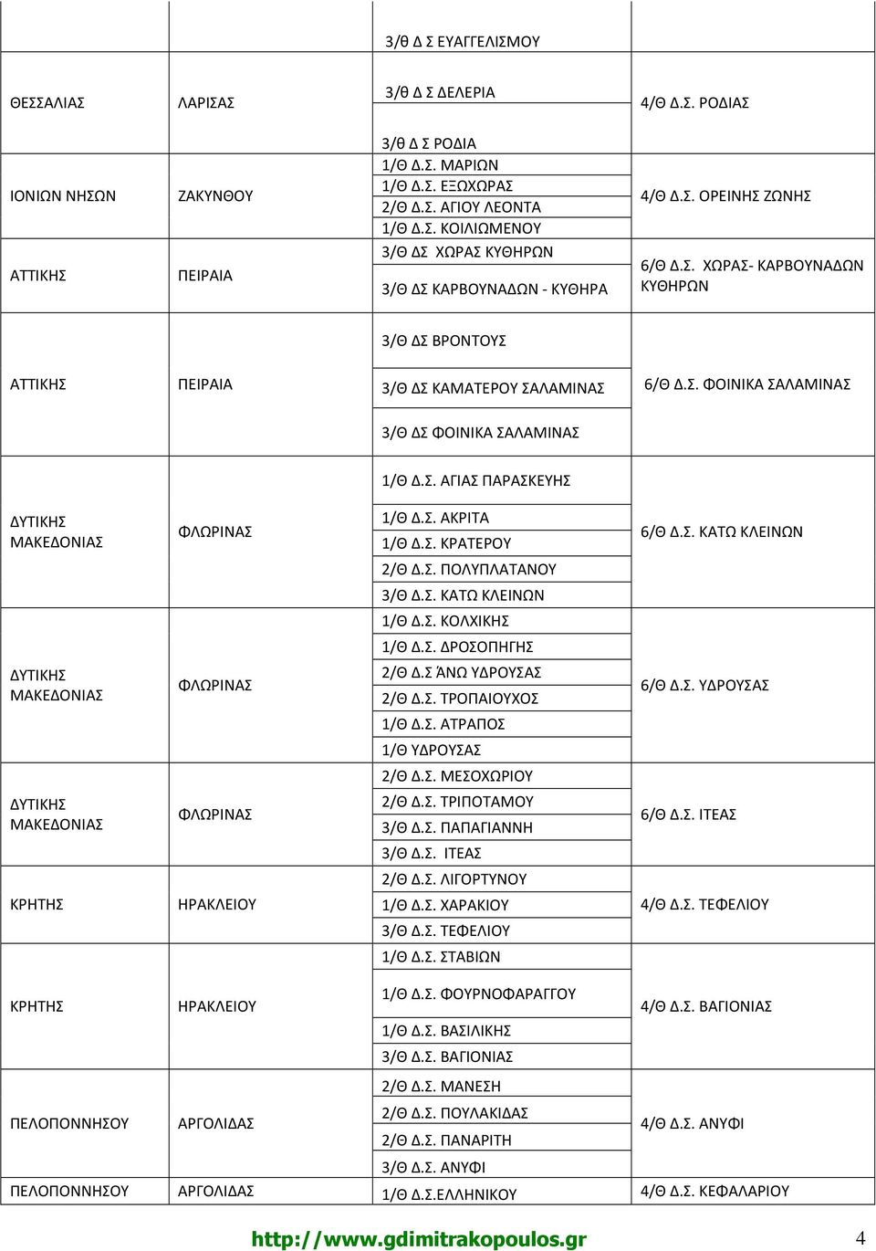 Σ. ΑΚΡΙΤΑ 1/Θ Δ.Σ. ΚΡΑΤΕΡΟΥ 2/Θ Δ.Σ. ΠΟΛΥΠΛΑΤΑΝΟΥ 3/Θ Δ.Σ. ΚΑΤΩ ΚΛΕΙΝΩΝ 1/Θ Δ.Σ. ΚΟΛΧΙΚΗΣ 1/Θ Δ.Σ. ΔΡΟΣΟΠΗΓΗΣ 2/Θ Δ.Σ ΆΝΩ ΥΔΡΟΥΣΑΣ 2/Θ Δ.Σ. ΤΡΟΠΑΙΟΥΧΟΣ 1/Θ Δ.Σ. ΑΤΡΑΠΟΣ 1/Θ ΥΔΡΟΥΣΑΣ 2/Θ Δ.Σ. ΜΕΣΟΧΩΡΙΟΥ 2/Θ Δ.
