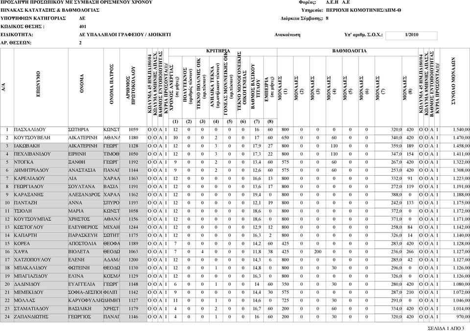 ΚΩΝΣΤ ΘΝΣ ΜΙΧΗΛ ΣΩΤΗΤ ΘΕΟΦΝΗ ΘΕΟΔΩΡ ΔΜΝΤ ΘΕΟΔΩΡ ΚΟΣΜΣ ΦΙΛΙΠ ΠΝΓΙ,,,,,,,,,,,,,,,,,,,,,,,,,,,,,,,,,,,,,,,,,,,, ΚΡΙΤΗΡΙ () () () () () () ΜΟΝΣ () ΟΝΟΜ ΟΝΟΜ ΠΤΡΟΣ ΡΙΘΜΟΣ ΚΩΛΥΜ ΗΜ.ΠΔ/ ΚΩΛΥΜ ΜΗΝΗΣ ΠΣΧ.