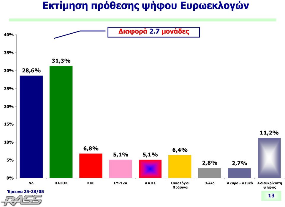 6,8% 5,1% 5,1% 6,4% 2,8% 2,7% 0% ΝΔ ΠΑΣΟΚ ΚΚΕ ΣΥΡΙΖΑ