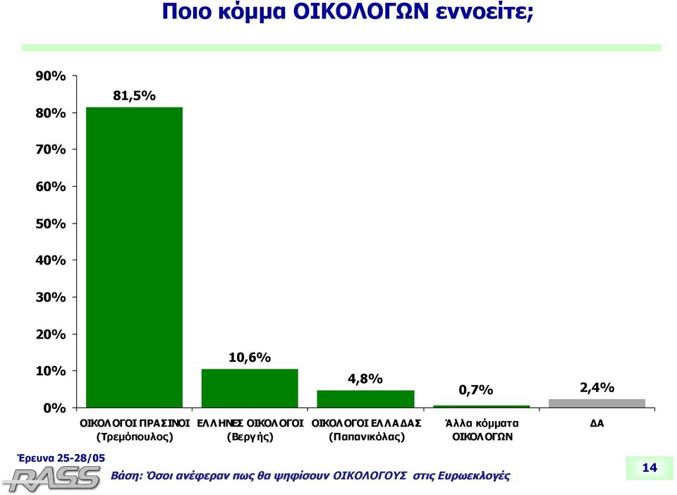 (Βεργής) 4,8% ΟΙΚΟΛ ΟΓΟΙ ΕΛ ΛΑΔΑΣ (Παπανικόλας) 0,7% Άλλα κόμματα ΟΙΚΟΛ