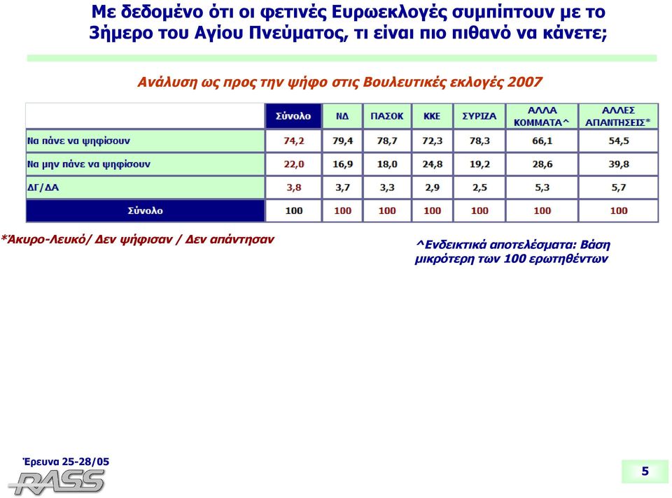 ψήφο στις Βουλευτικές εκλογές 2007 *Άκυρο-Λευκό/ Δεν ψήφισαν / Δεν