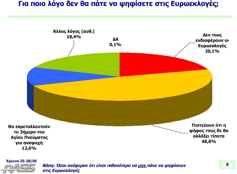 3ήμερο του Αγίου Πνεύματος για αναψυχή 12,6% Πιστεύουν ότι η ψήφος τους δε θα