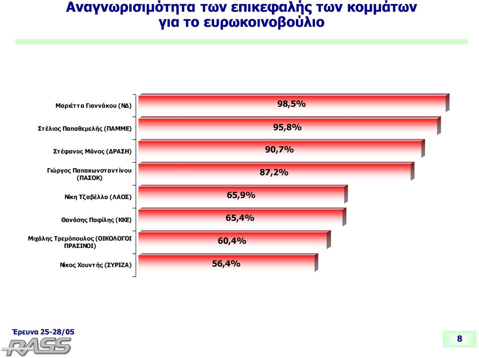 Παπακωνσταντίνου (ΠΑΣΟΚ) 98,5% 95,8% 90,7% 87,2% Νίκη Τζαβέλλα (ΛΑΟΣ) Θανάσης