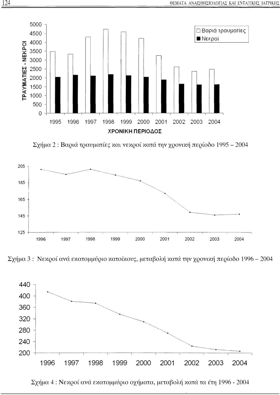 την χρονική περίοδο 1995-2004 205 ' 185 :, i i ::: 1 125 +----τ- ------, ------ 1996 1997 1998 1999 2000 2001 2002 2003 2004 Σχήμα 3: Νεκροί ανά εκατομμύριο κατοίκους,