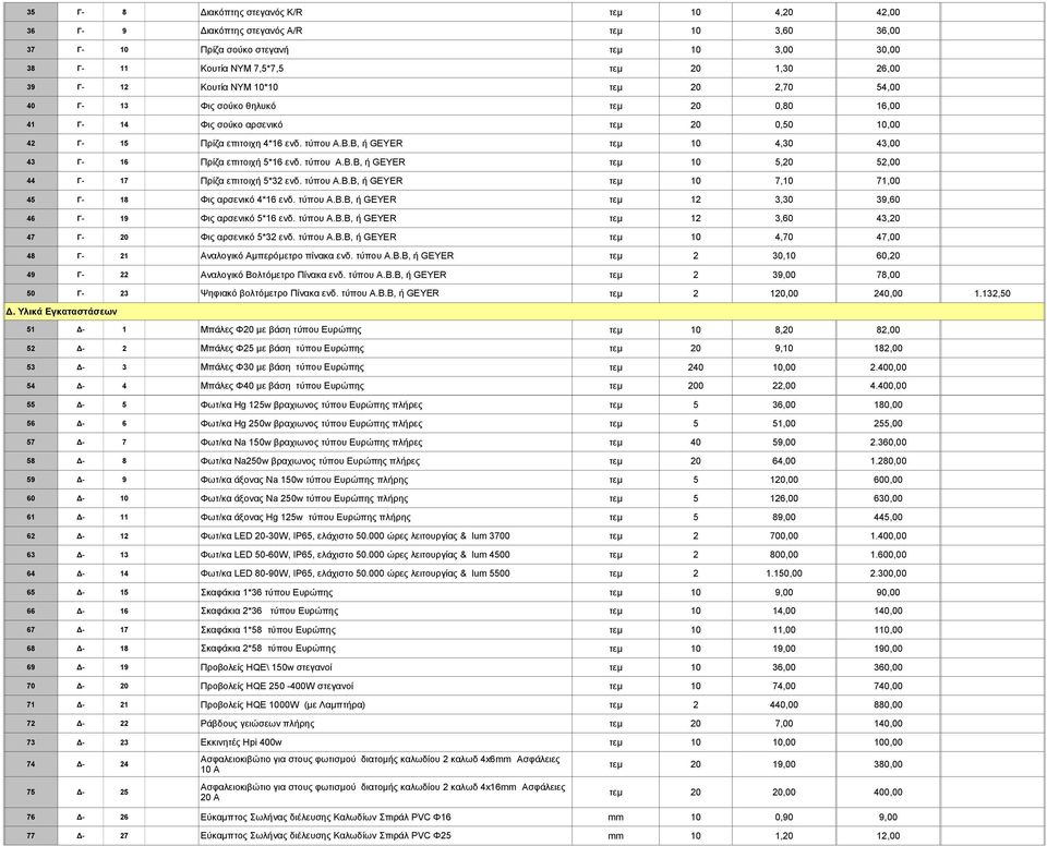 Β, ή GEYER τεμ 10 4,30 43,00 43 Γ- 16 Πρίζα επιτοιχή 5*16 ενδ. τύπου Α.Β.Β, ή GEYER τεμ 10 5,20 52,00 44 Γ- 17 Πρίζα επιτοιχή 5*32 ενδ. τύπου Α.Β.Β, ή GEYER τεμ 10 7,10 71,00 45 Γ- 18 Φις αρσενικό 4*16 ενδ.