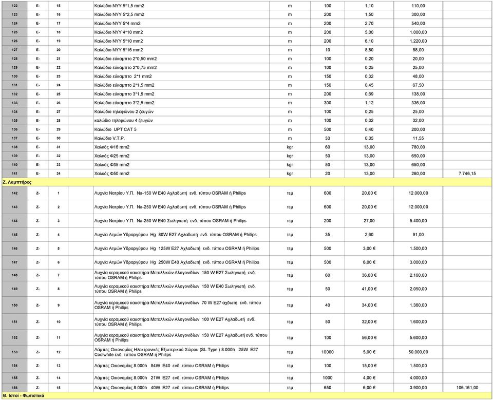 220,00 127 Ε- 20 Καλώδιο ΝΥΥ 5*16 mm2 m 10 8,80 88,00 128 Ε- 21 Καλώδιο εύκαμπτο 2*0,50 mm2 m 100 0,20 20,00 129 Ε- 22 Καλώδιο εύκαμπτο 2*0,75 mm2 m 100 0,25 25,00 130 Ε- 23 Καλώδιο εύκαμπτο 2*1 mm2