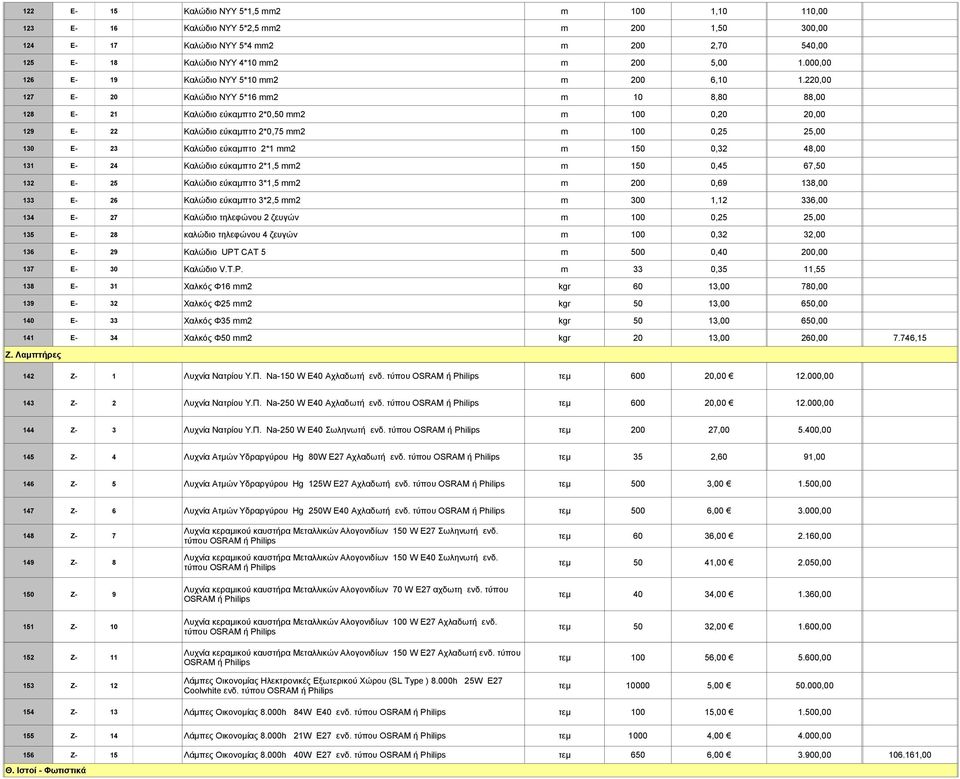 220,00 127 Ε- 20 Καλώδιο ΝΥΥ 5*16 mm2 m 10 8,80 88,00 128 Ε- 21 Καλώδιο εύκαμπτο 2*0,50 mm2 m 100 0,20 20,00 129 Ε- 22 Καλώδιο εύκαμπτο 2*0,75 mm2 m 100 0,25 25,00 130 Ε- 23 Καλώδιο εύκαμπτο 2*1 mm2