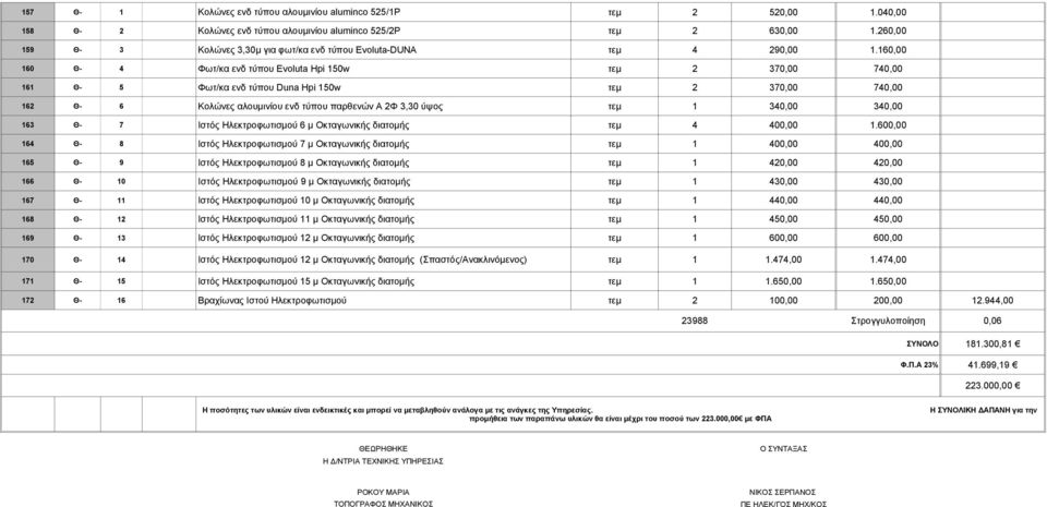 160,00 160 Θ- 4 Φωτ/κα ενδ τύπου Evoluta Hpi 150w τεμ 2 370,00 740,00 161 Θ- 5 Φωτ/κα ενδ τύπου Duna Hpi 150w τεμ 2 370,00 740,00 162 Θ- 6 Κολώνες αλουμινίου ενδ τύπου παρθενών Α 2Φ 3,30 ύψος τεμ 1