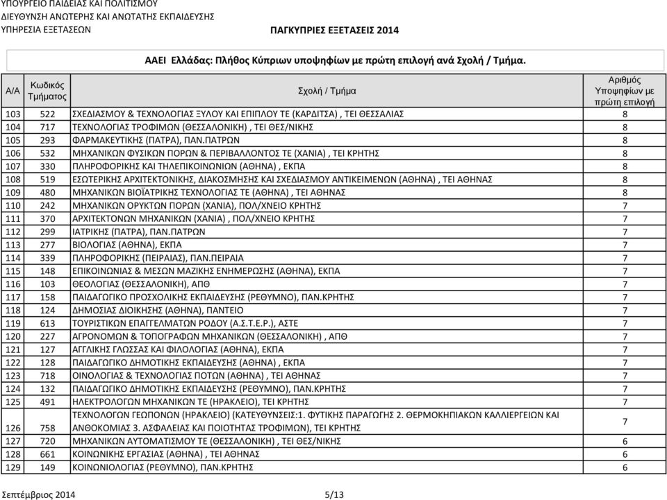 ΠΑΤΡΩΝ 8 06 532 ΜΗΧΑΝΙΚΩΝ ΦΥΣΙΚΩΝ ΠΟΡΩΝ & ΠΕΡΙΒΑΛΛΟΝΤΟΣ ΤΕ (ΧΑΝΙΑ), ΤΕΙ ΚΡΗΤΗΣ 8 07 330 ΠΛΗΡΟΦΟΡΙΚΗΣ ΚΑΙ ΤΗΛΕΠΙΚΟΙΝΩΝΙΩΝ (ΑΘΗΝΑ), ΕΚΠΑ 8 08 59 ΕΣΩΤΕΡΙΚΗΣ ΑΡΧΙΤΕΚΤΟΝΙΚΗΣ, ΔΙΑΚΟΣΜΗΣΗΣ ΚΑΙ ΣΧΕΔΙΑΣΜΟΥ