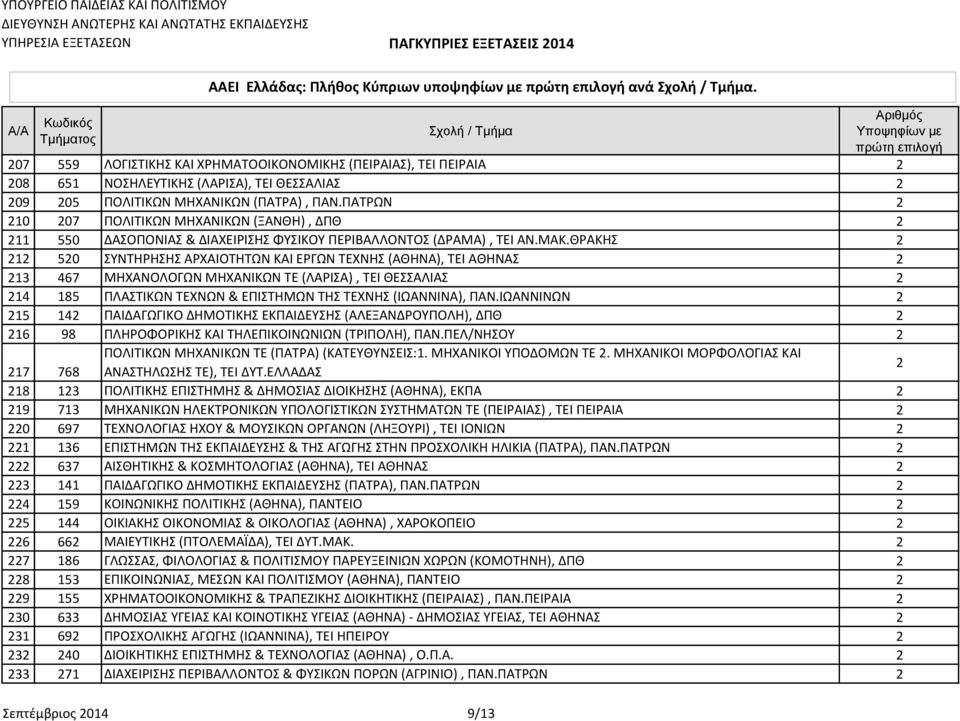 ΠΑΤΡΩΝ 2 20 207 ΠΟΛΙΤΙΚΩΝ ΜΗΧΑΝΙΚΩΝ (ΞΑΝΘΗ), ΔΠΘ 2 2 550 ΔΑΣΟΠΟΝΙΑΣ & ΔΙΑΧΕΙΡΙΣΗΣ ΦΥΣΙΚΟΥ ΠΕΡΙΒΑΛΛΟΝΤΟΣ (ΔΡΑΜΑ), ΤΕΙ ΑΝ.ΜΑΚ.