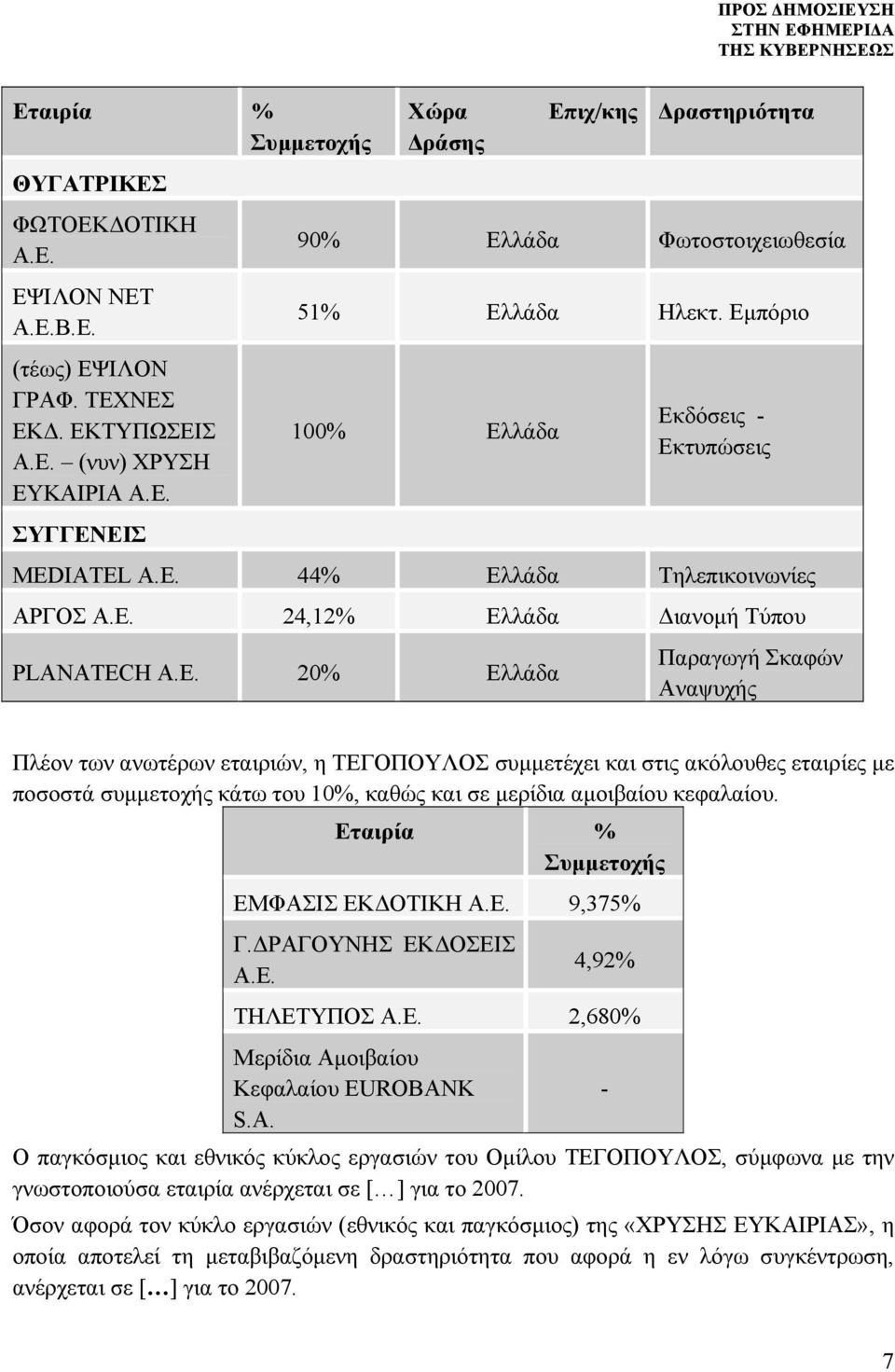 IATEL A.E. 44% Ελλάδα Τηλεπικοινωνίες ΑΡΓΟΣ Α.Ε. 24,12% Ελλάδα Διανομή Τύπου PLANATECH A.E. 20% Ελλάδα Παραγωγή Σκαφών Αναψυχής Πλέον των ανωτέρων εταιριών, η ΤΕΓΟΠΟΥΛΟΣ συμμετέχει και στις ακόλουθες εταιρίες με ποσοστά συμμετοχής κάτω του 10%, καθώς και σε μερίδια αμοιβαίου κεφαλαίου.
