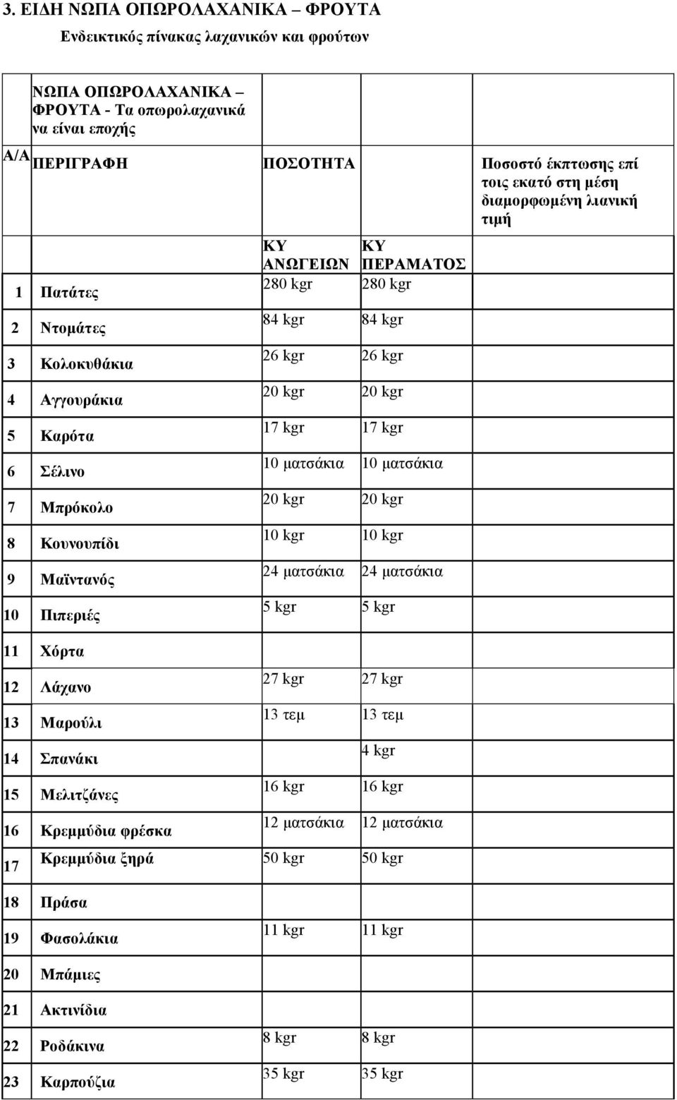 16 Κρεµµύδια φρέσκα 17 ΑΝΩΓΕΙΩΝ 280 kgr 280 kgr 84 kgr 84 kgr 26 kgr 26 kgr 20 kgr 20 kgr 17 kgr 17 kgr 10 µατσάκια 10 µατσάκια 20 kgr 20 kgr 10 kgr 10 kgr 24 µατσάκια 24 µατσάκια 5 kgr 5 kgr 27 kgr