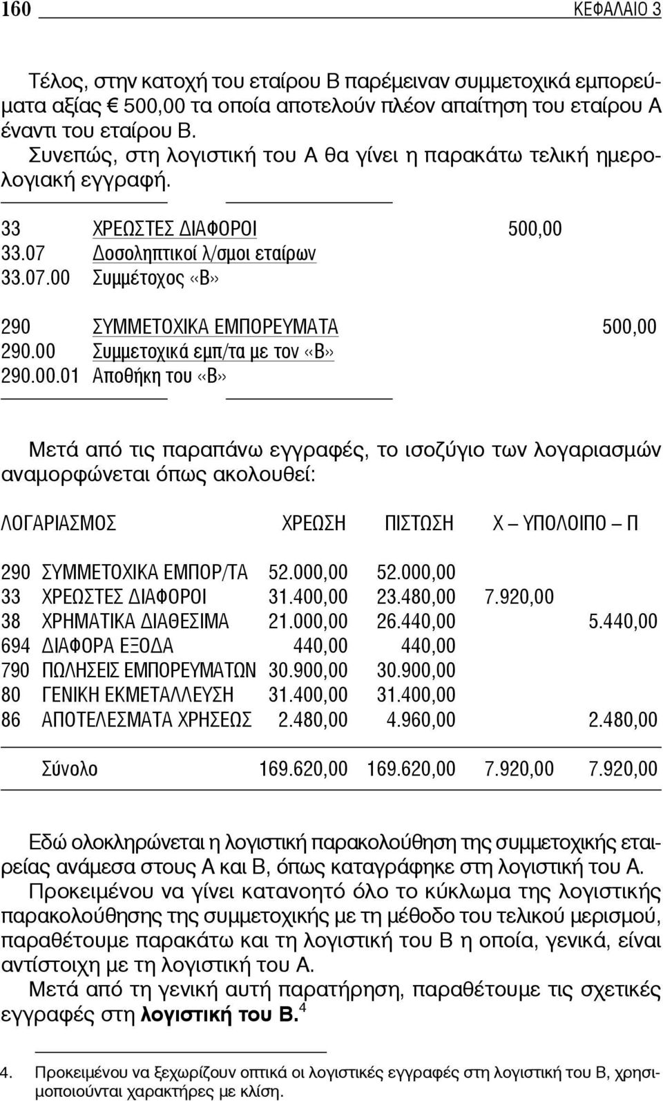 00 Συμμετοχικά εμπ/τα με τον «Β» 290.00.01 Αποθήκη του «Β» Μετά από τις παραπάνω εγγραφές, το ισοζύγιο των λογαριασμών αναμορφώνεται όπως ακολουθεί: ΛΟΓΑΡΙΑΣΜΟΣ ΧΡΕΩΣΗ ΠΙΣΤΩΣΗ Χ ΥΠΟΛΟΙΠΟ Π 290 ΣΥΜΜΕΤΟΧΙΚΑ ΕΜΠΟΡ/ΤΑ 52.