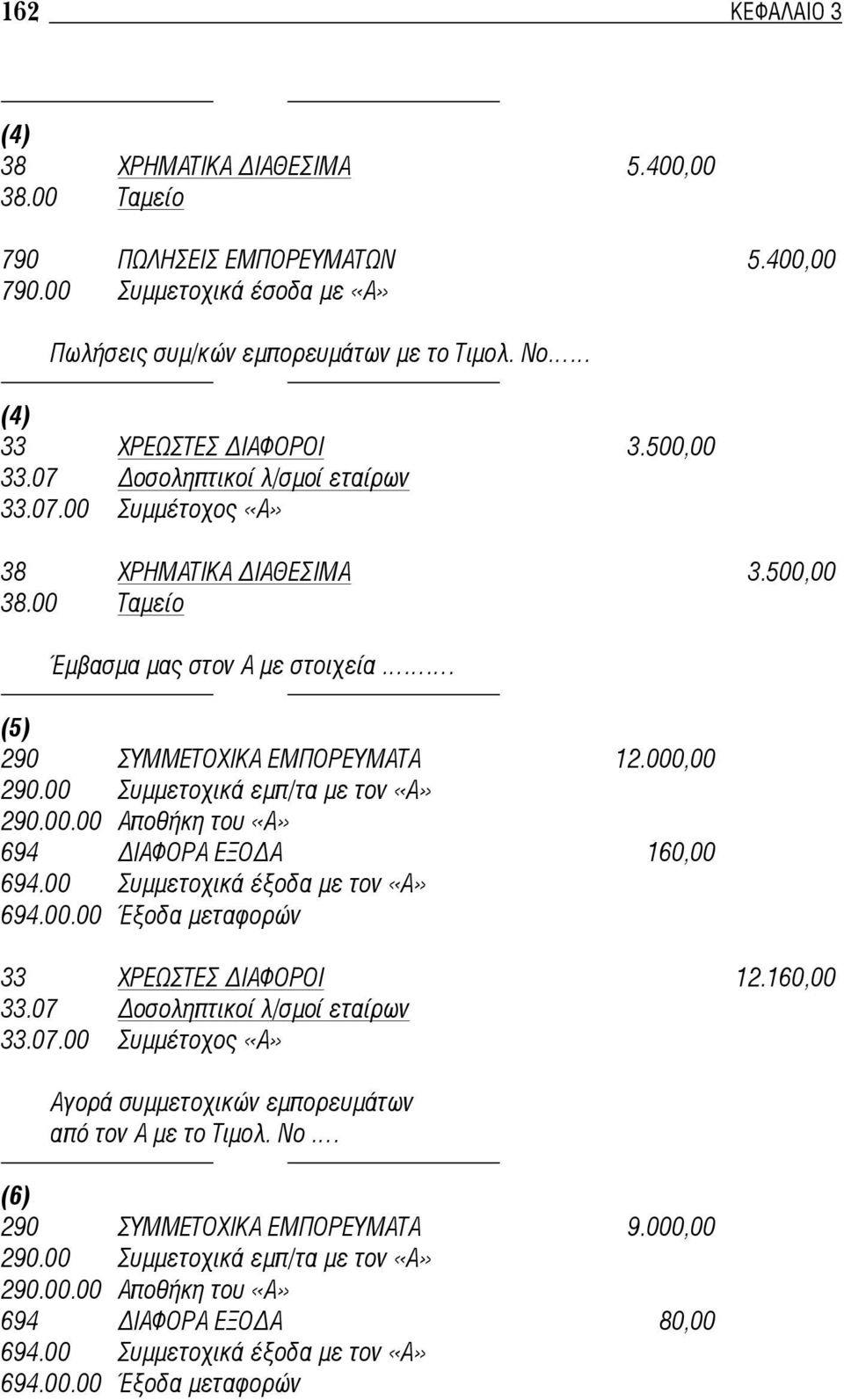 00 Συμμετοχικά έξοδα με τον «Α» 694.00.00 Έξοδα μεταφορών 33 ΧΡΕΩΣΤΕΣ ΙΑΦΟΡΟΙ 12.160,00 33.07.00 Συμμέτοχος «Α» Αγορά συμμετοχικών εμπορευμάτων από τον Α με το Τιμολ. Νο.