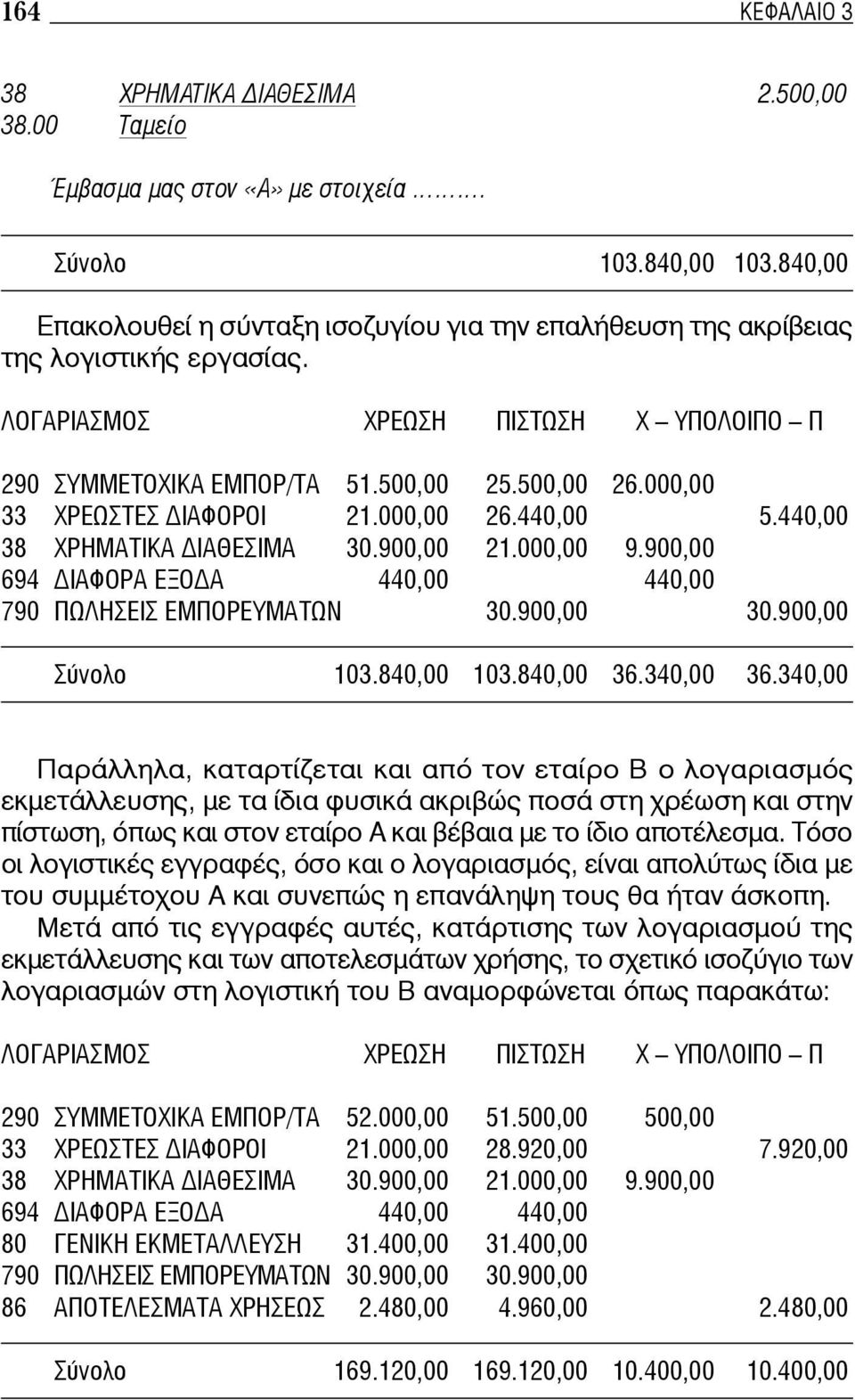 900,00 694 ΙΑΦΟΡΑ ΕΞΟ Α 440,00 440,00 790 ΠΩΛΗΣΕΙΣ ΕΜΠΟΡΕΥΜΑΤΩΝ 30.900,00 30.900,00 Σύνολο 103.840,00 103.840,00 36.340,00 36.