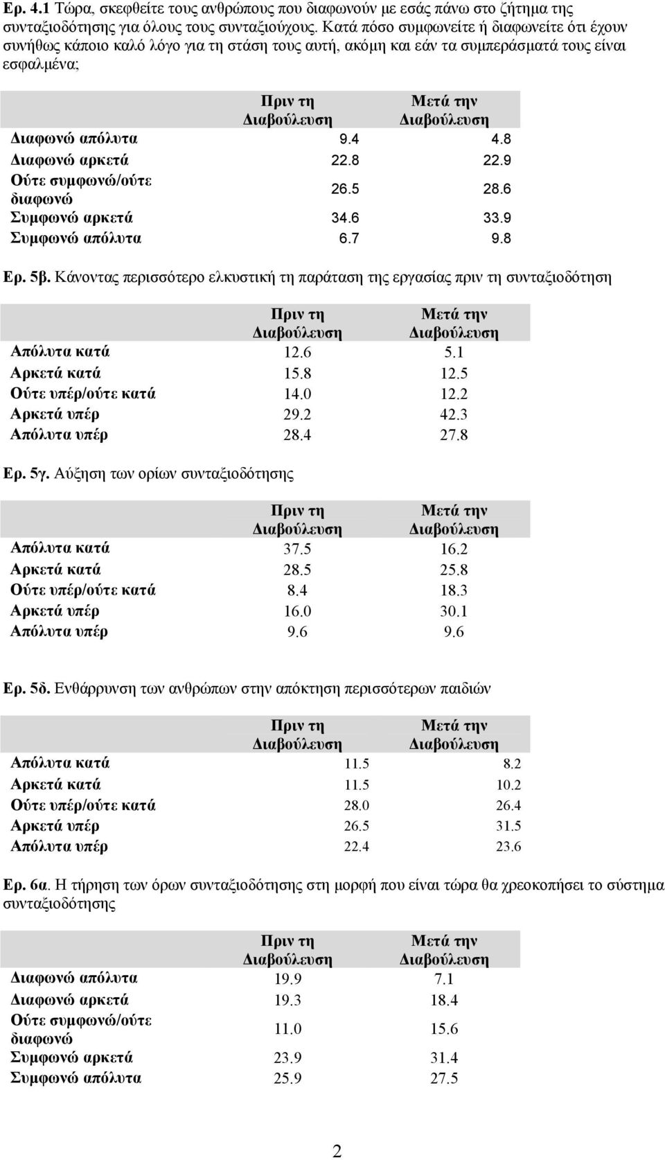 6 Συµφωνώ αρκετά 34.6 33.9 Συµφωνώ απόλυτα 6.7 9.8 Ερ. 5β. Κάνοντας περισσότερο ελκυστική τη παράταση της εργασίας πριν τη συνταξιοδότηση Απόλυτα κατά 12.6 5.1 Αρκετά κατά 15.8 12.