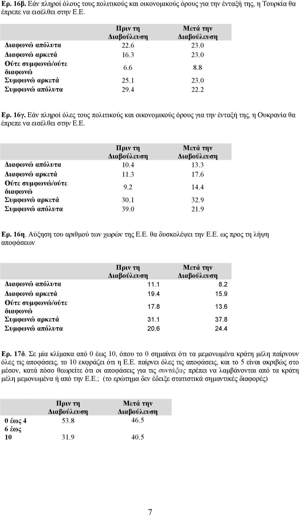 4 13.3 ιαφωνώ αρκετά 11.3 17.6 9.2 14.4 Συµφωνώ αρκετά 30.1 32.9 Συµφωνώ απόλυτα 39.0 21.9 Ερ. 16η. Αύξηση του αριθµού των χωρών της Ε.Ε. θα δυσκολέψει την Ε.Ε. ως προς τη λήψη αποφάσεων ιαφωνώ απόλυτα 11.