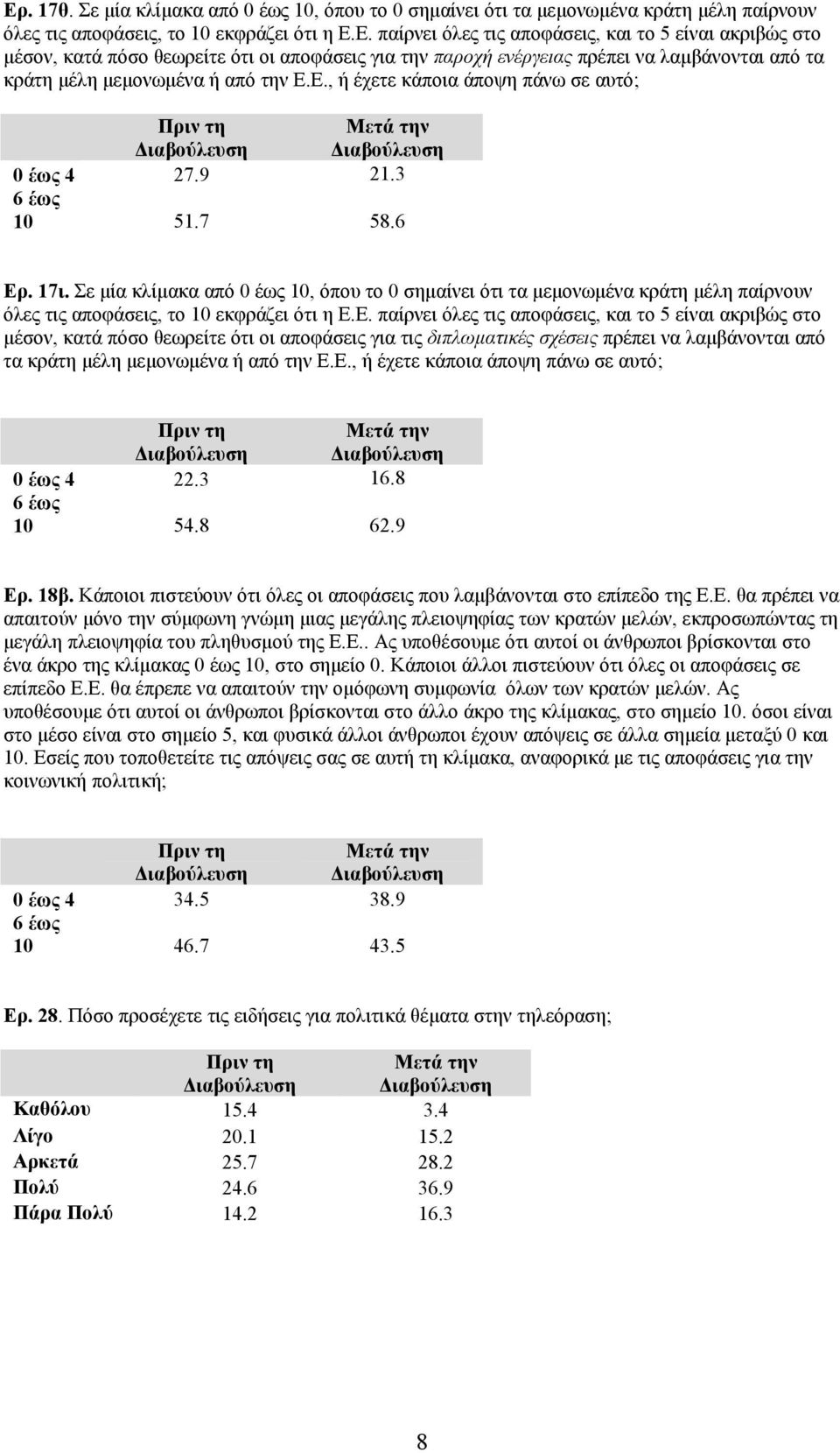 Σε µία κλίµακα από 0 έως 10, όπου το 0 σηµαίνει ότι τα µεµονωµένα κράτη µέλη παίρνουν όλες τις αποφάσεις, το 10 εκφράζει ότι η Ε.