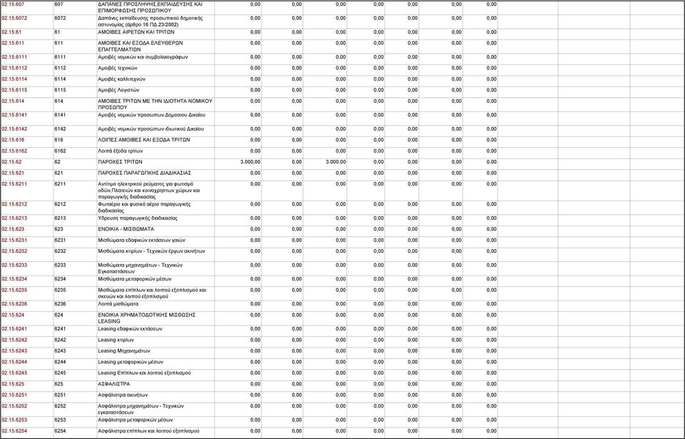 15.614 614 ΑΜΟΙΒΕΣ ΤΡΙΤΩΝ ΜΕ ΤΗΝ ΙΔΙΟΤΗΤΑ ΝΟΜΙΚΟΥ ΠΡΟΣΩΠΟΥ 02.15.6141 6141 Αμοιβές νομικών προσωπων Δημοσιου Δικαίου 02.15.6142 6142 Αμοιβές νομικών προσώπων ιδιωτικού Δικαίου 02.15.616 616 ΛΟΙΠΕΣ ΑΜΟΙΒΕΣ ΚΑΙ ΕΞΟΔΑ ΤΡΙΤΩΝ 02.