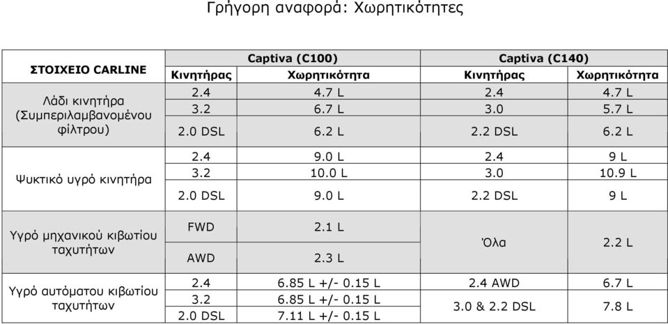 2 L Ψυκτικό υγρό κινητήρα 2.4 9.0 L 2.4 9 L 3.2 10.0 L 3.0 10.9 L 2.0 DSL 9.0 L 2.2 DSL 9 L Υγρό μηχανικού κιβωτίου ταχυτήτων FWD AWD 2.